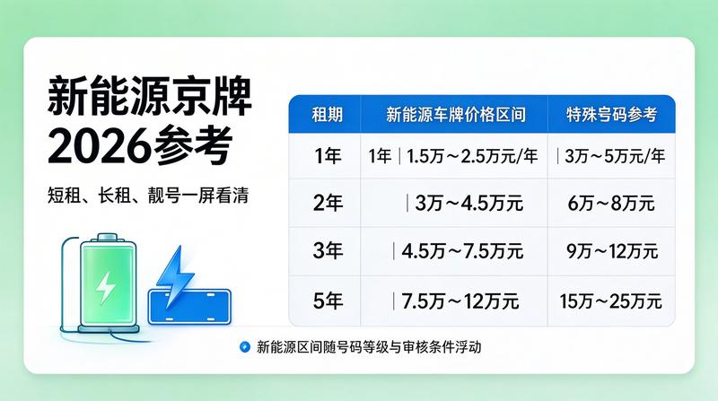 京牌租赁行业合规化趋势